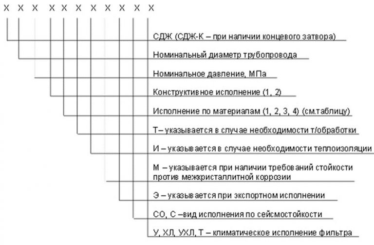 Значение аббревиатур и цифр фильтров СДЖ в Узгене